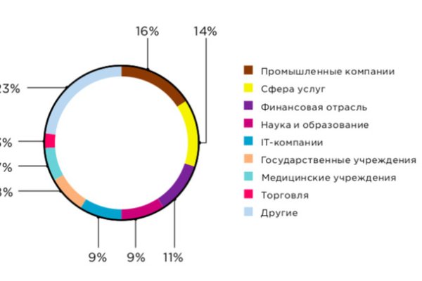 Кракен интернет площадка